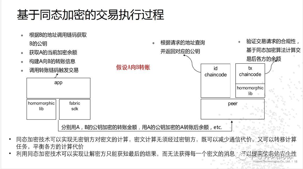 华为云区块链报告