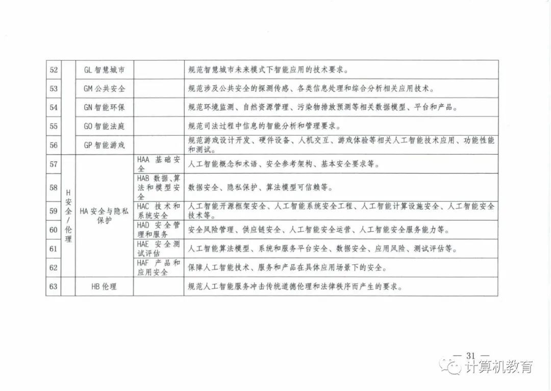 五部门关于印发《国家新一代人工智能标准体系建设指南》的通知