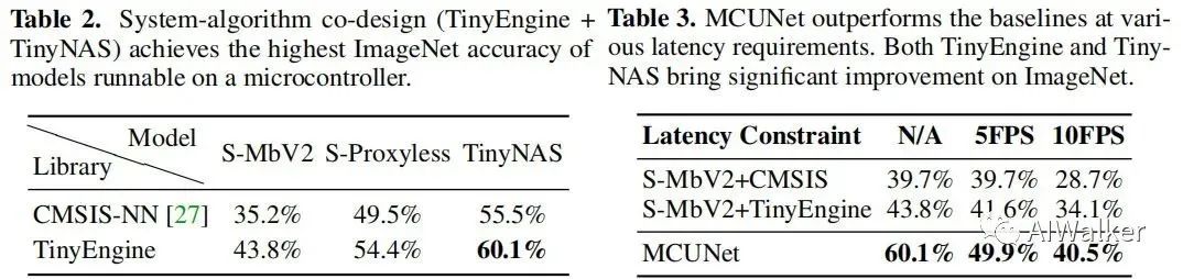 MIT开发出轻量级MCU神经网络系统MCUNet