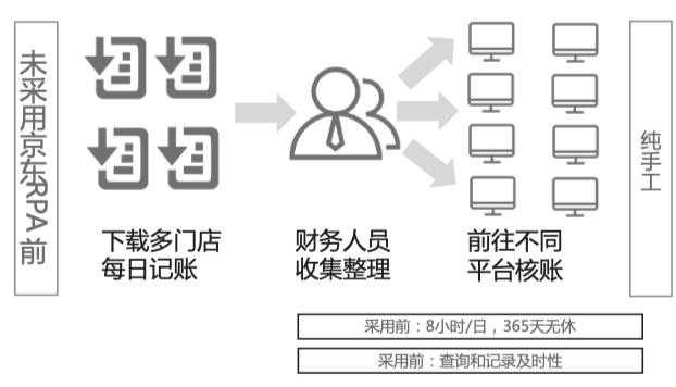 当 RPA 遇见人工智能 京东 RPA 实现 500% 效率提升