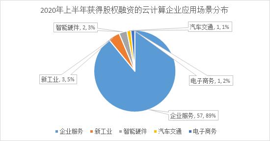 整体低迷，人工智能相对活跃 ——2020年上半年智能科技赛道股权投融资数据分析报告