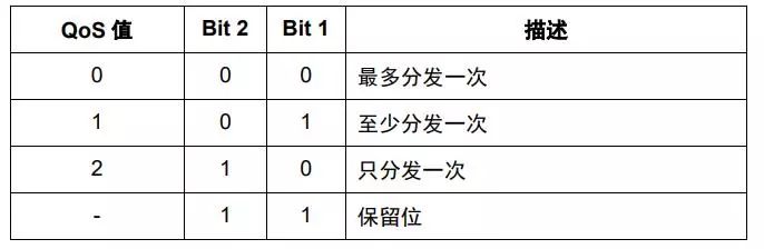 适用物联网环境通信协议：MQTT（消息队列遥测传输）协议