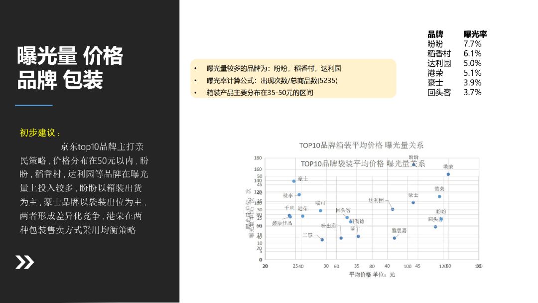 数据分析告诉你京东上哪家面包最受欢迎