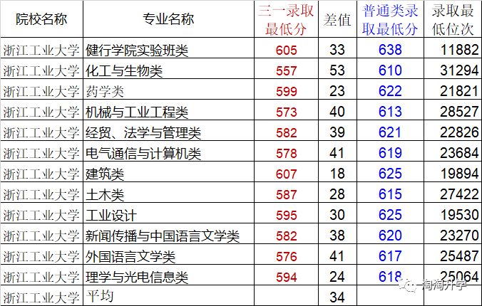 2018年浙江三位一体数据分析：不要错过让你录取更好高校的本科之路