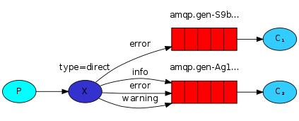 消息队列探秘 – RabbitMQ 消息队列介绍