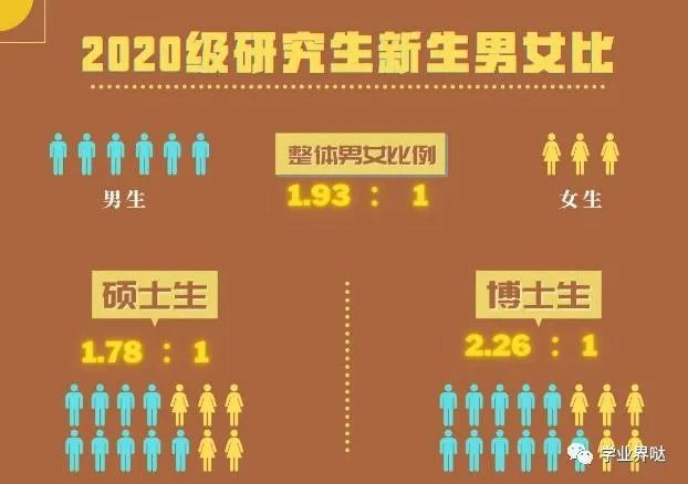 清华大学研究生新生大数据公布，9000余人，男女比例堪忧