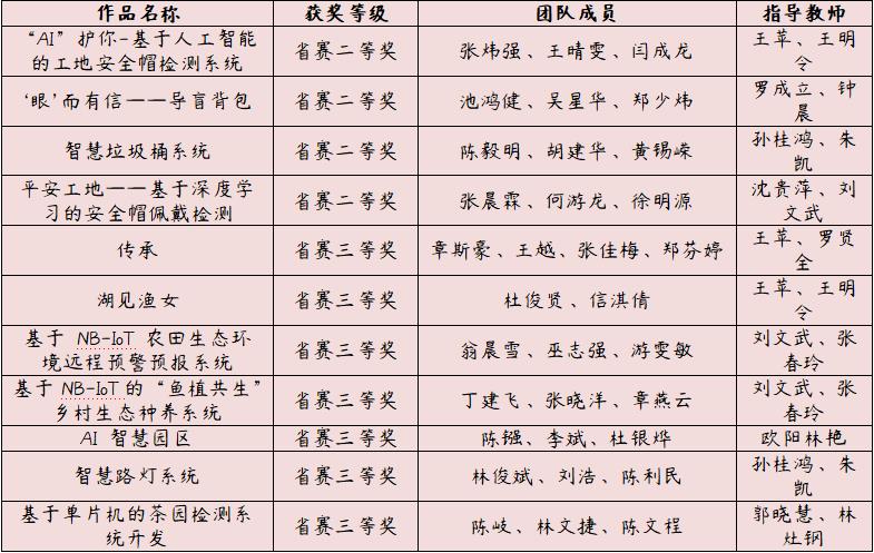 人工智能学院参加中国大学生计算机设计大赛喜获佳绩