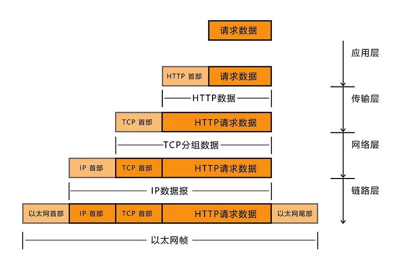 一个 http 请求的曲折经历