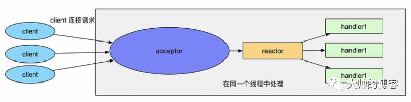 Reactor主从模型你理解对了么？