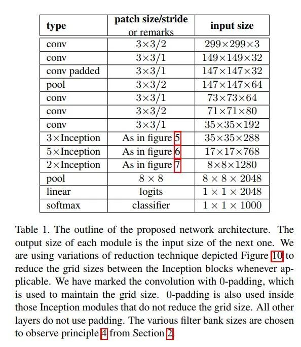 经典神经网络 | 从Inception v1到Inception v4全解析