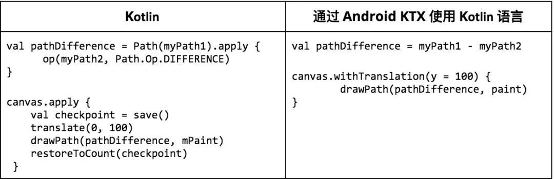 谷歌发布 Android KTX 预览版：提供相应 API 层，让Kotlin开发更简洁