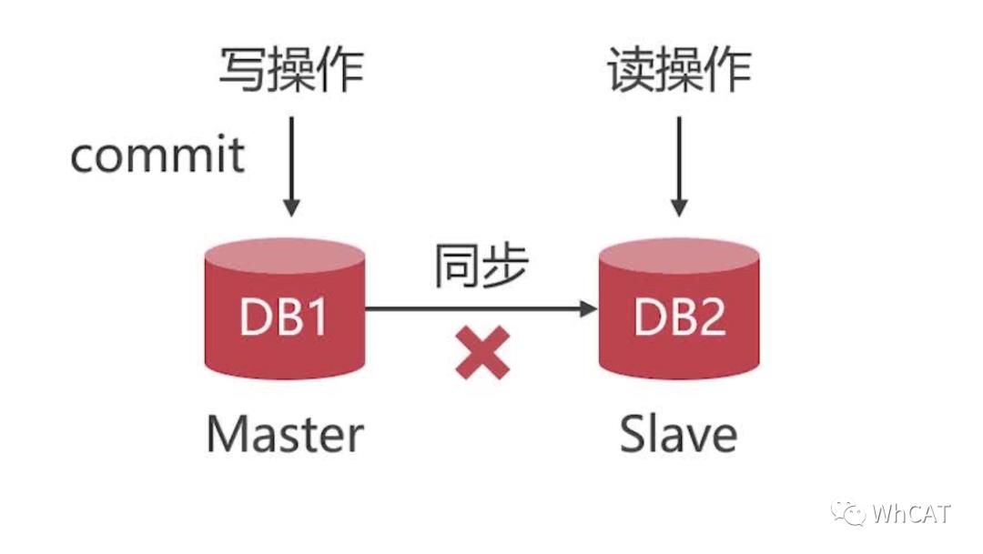 干货！教你搭建两种MySQL集群