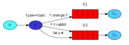 浅析消息队列之rabbitMQ