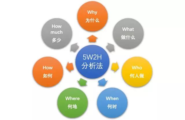 数据分析高效体系：5大分析模型+6个流程！