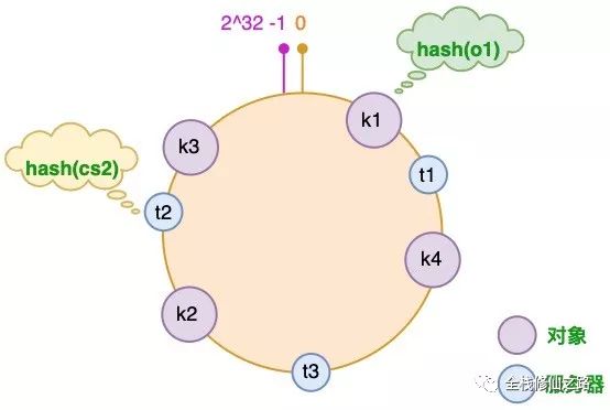 图解一致性哈希算法
