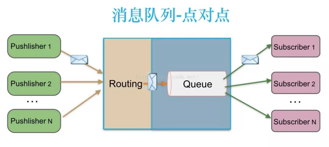 消息队列两种模式：点对点与发布订阅