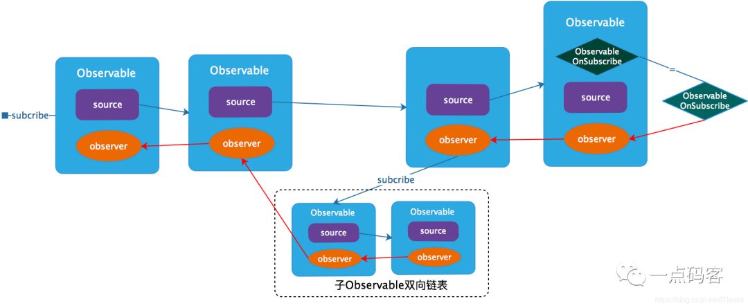 也谈Reactive响应式编程及核心原理