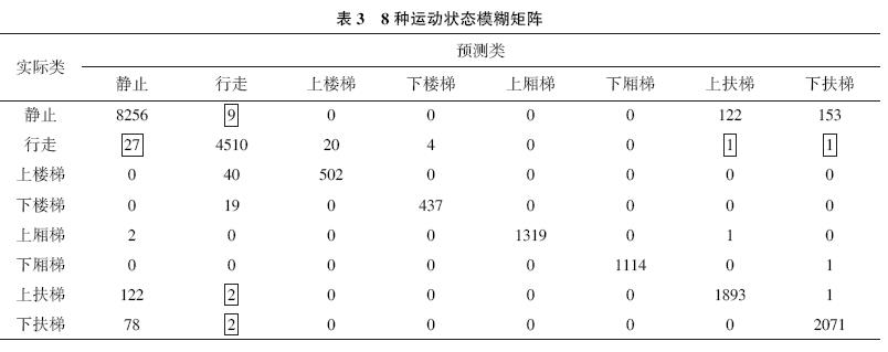 支持向量机辅助下的智能手机行人运动模式识别