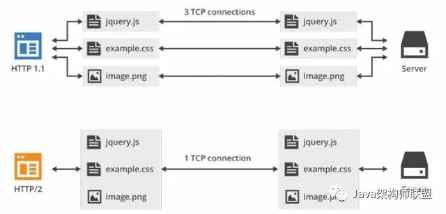 HTTP/3，从TCP到UDP。一文带你探究HTTP的“前世今生”