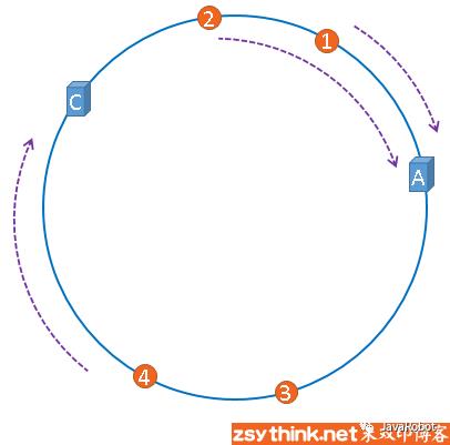 【转】白话解析：一致性哈希算法 consistent hashing