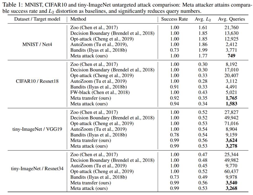 ICLR20 | 深度神经网络的查询高效元攻击