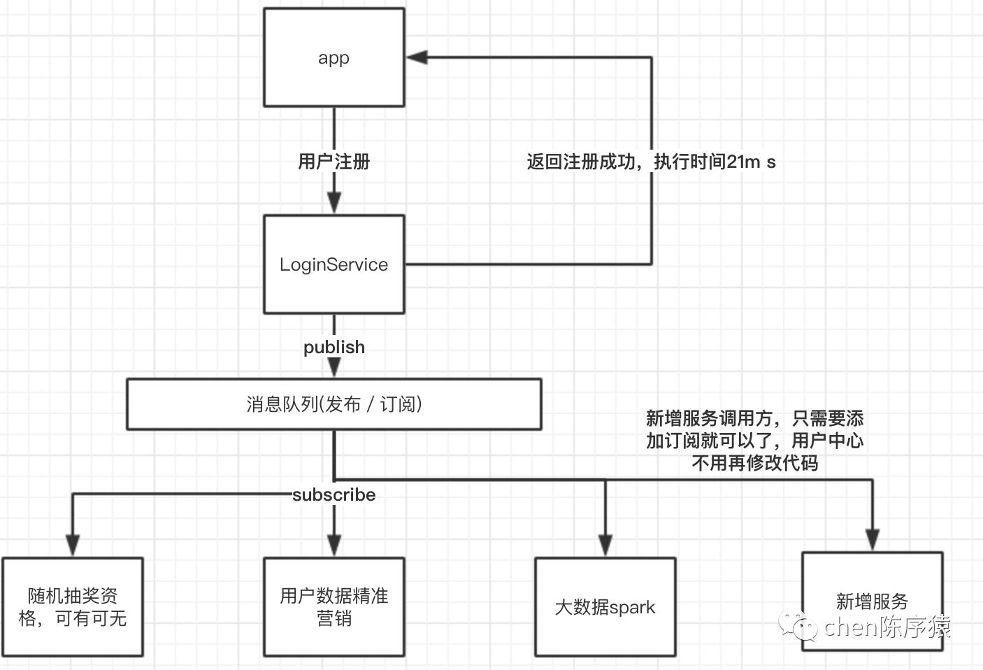 消息队列的应用场景