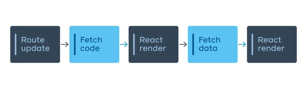 我们用 React 重构了 Facebook.com 的技术栈