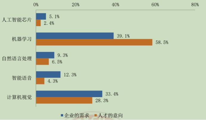 拿到人工智能offer，一个腾讯，一个阿里，选哪个？