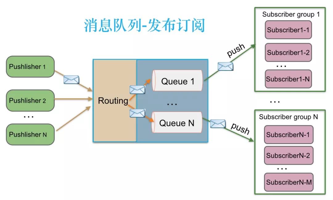 为什么要用消息队列，有什么好处？