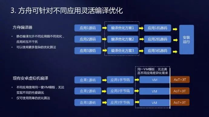 「热门」华为展示方舟编译器，要让安卓彻底改头换面？