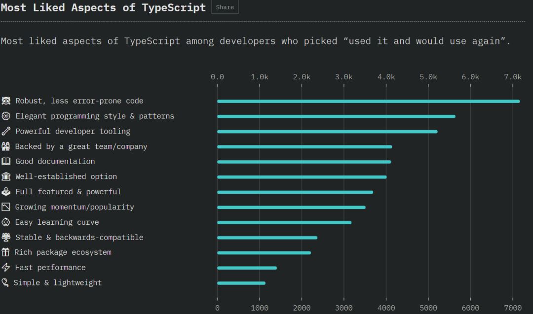 Angular 垮台、ES6 最受欢迎，20,000 名程序员告诉你谁是 JS 王者！