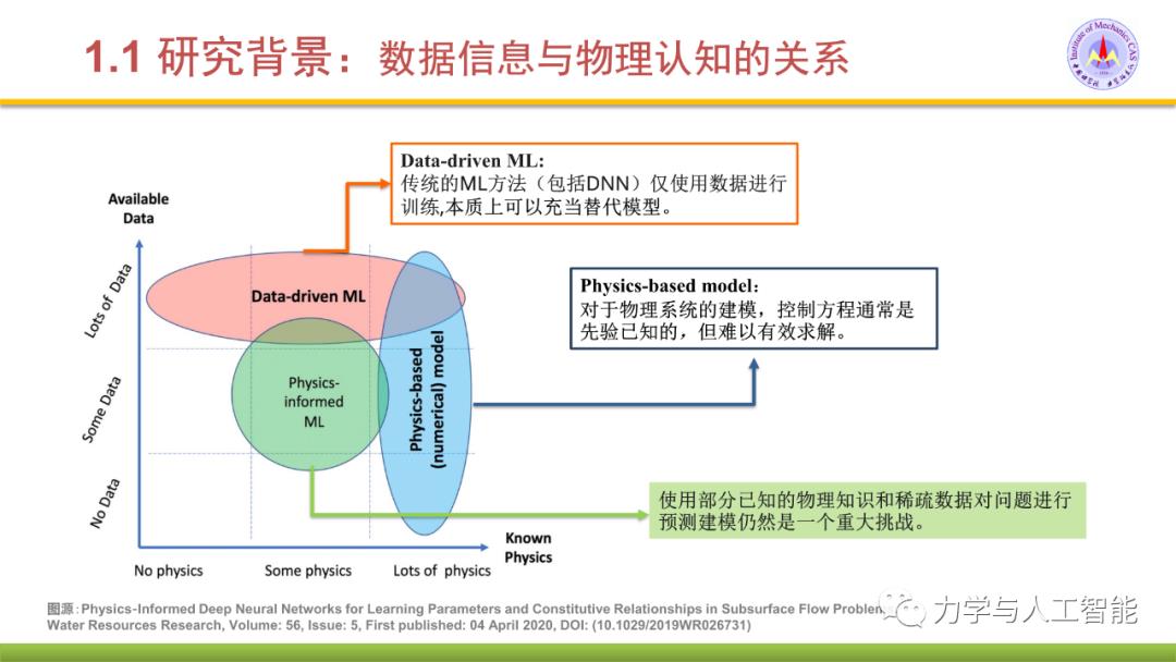 融合物理模型的神经网络应用探索