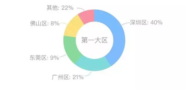 数据可视化：连环15关，小白也能轻松玩转数据分析