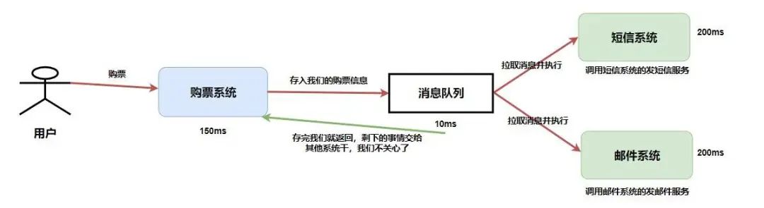 消息队列和 RocketMQ 入门总结