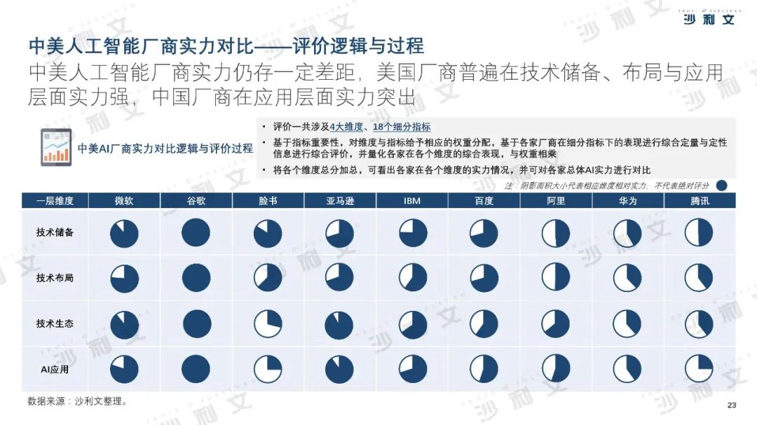 2019年中美人工智能产业及厂商评估白皮书