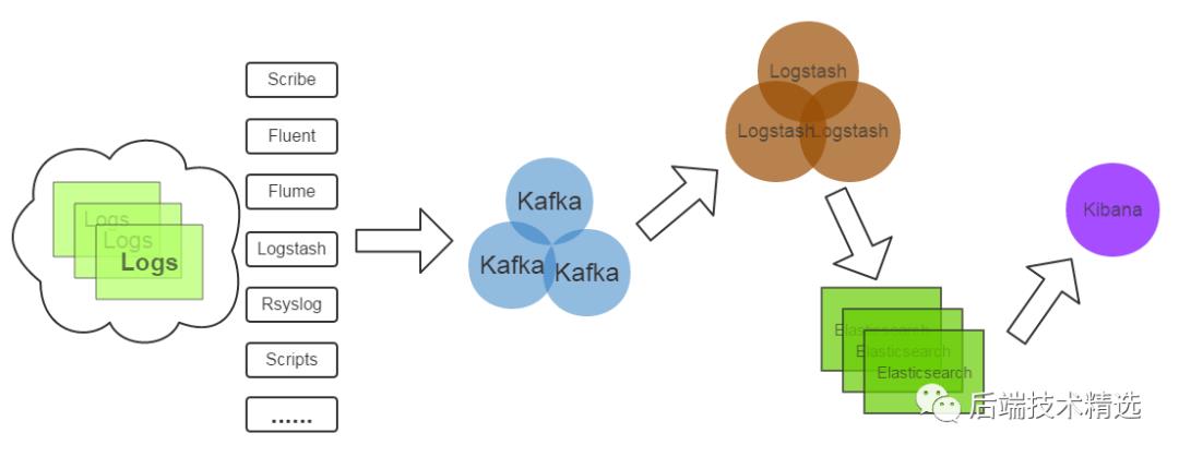 Kafka，ActiveMQ，RabbitMQ等消息队列使用的场景介绍