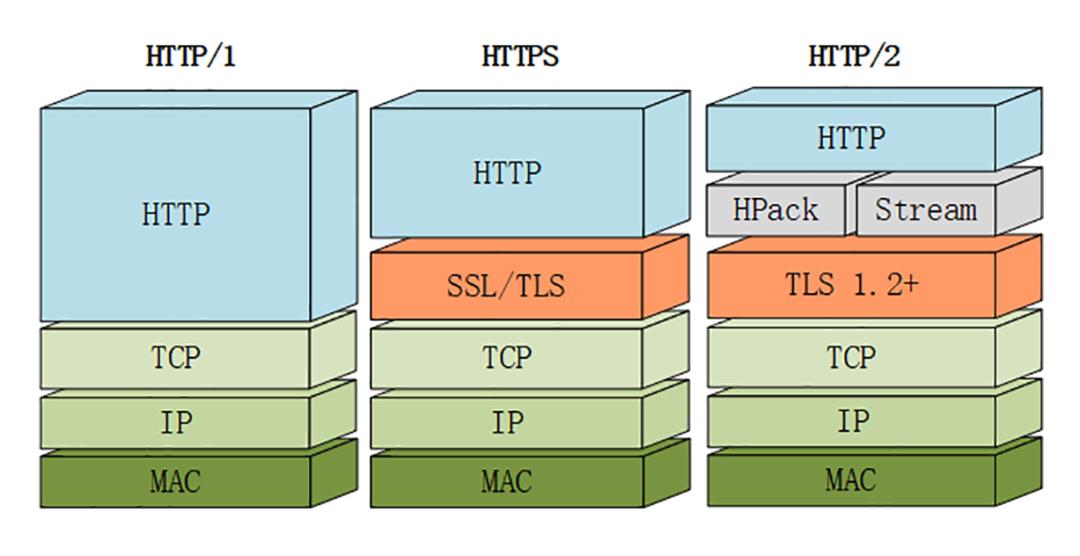 HTTP/2鐗规€ф瑙? class=