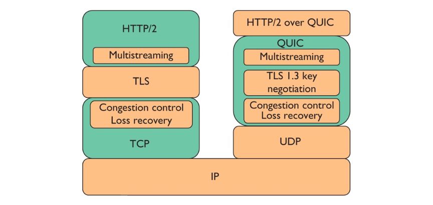 【CDN快讯】阿里云对HTTP/3新一代网络传输协议QUIC浅析