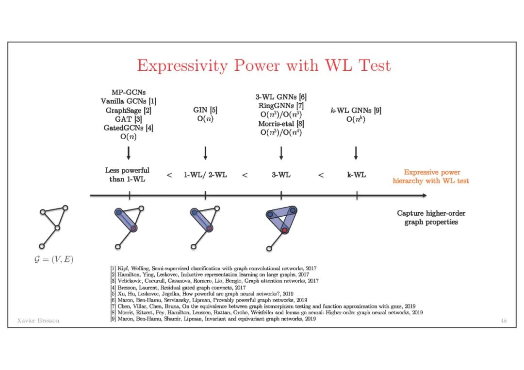 《图神经网络架构》最新进展，NTU-Xavier Bresson教授讲解，附视频与82页PPT