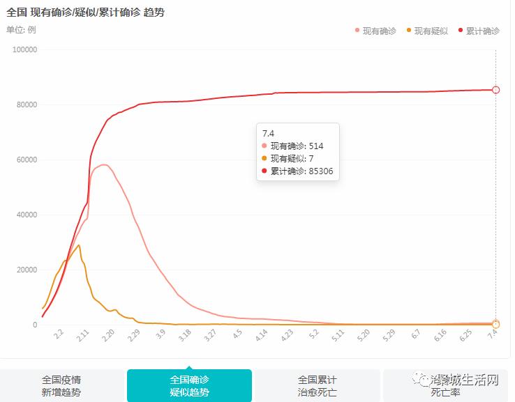 【实时疫情大数据】昨日重庆新冠患者无增减，全国新增确诊病例19例，治愈出院27例，现有确诊数514例