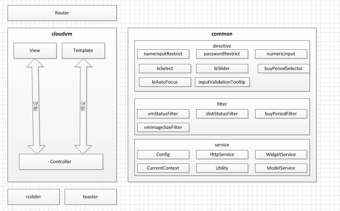 【技术干货】利用AngularJS开发复杂web应用