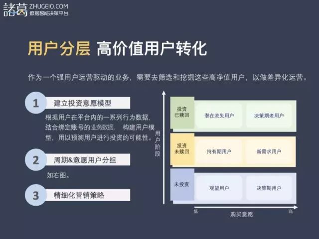 从三大数据分析模型解析，数据如何驱动的理财产品实现业务增长