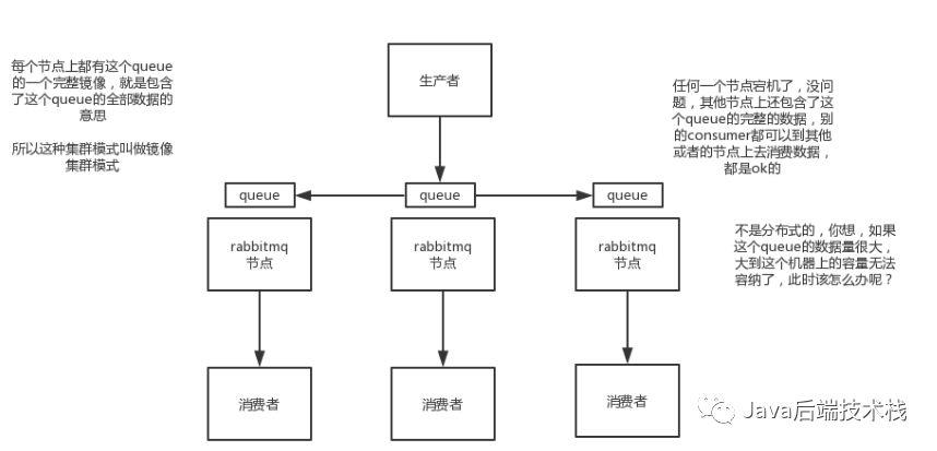 如何保证消息队列的高可用???