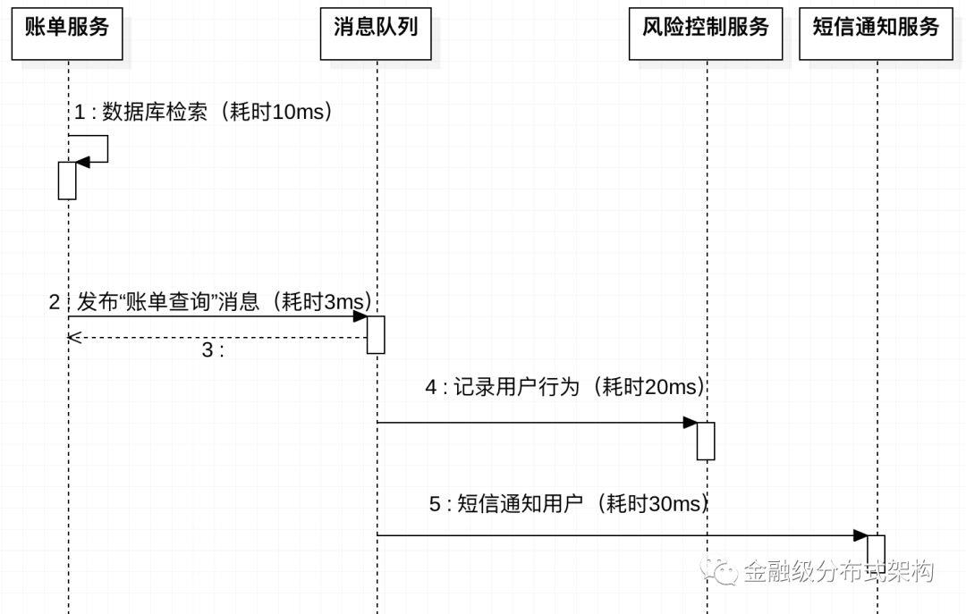 蚂蚁金服：消息队列事务型消息原理浅析