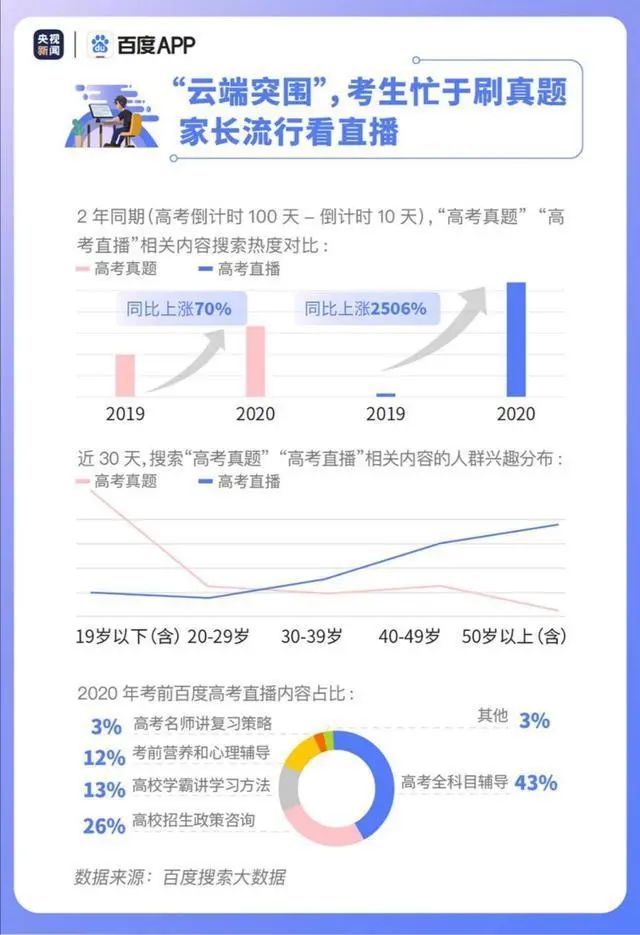 “2020十大热搜专业”公布，大数据分析“最难高考年”三大变化！