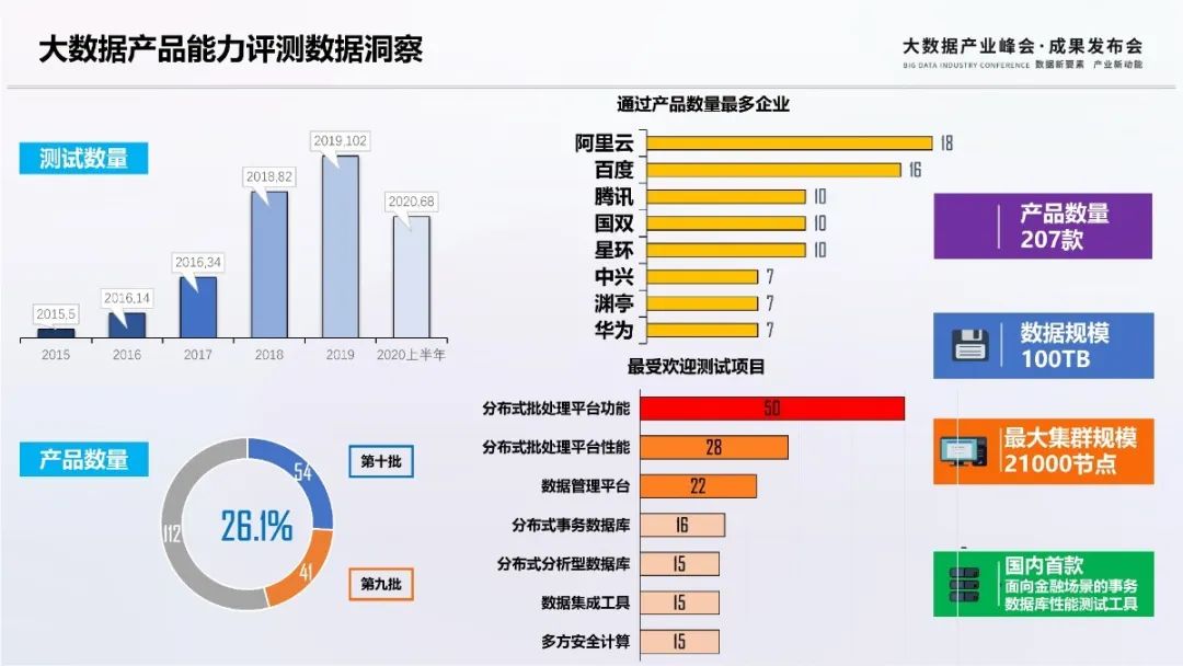 回顾|第十批大数据产品能力评测观察