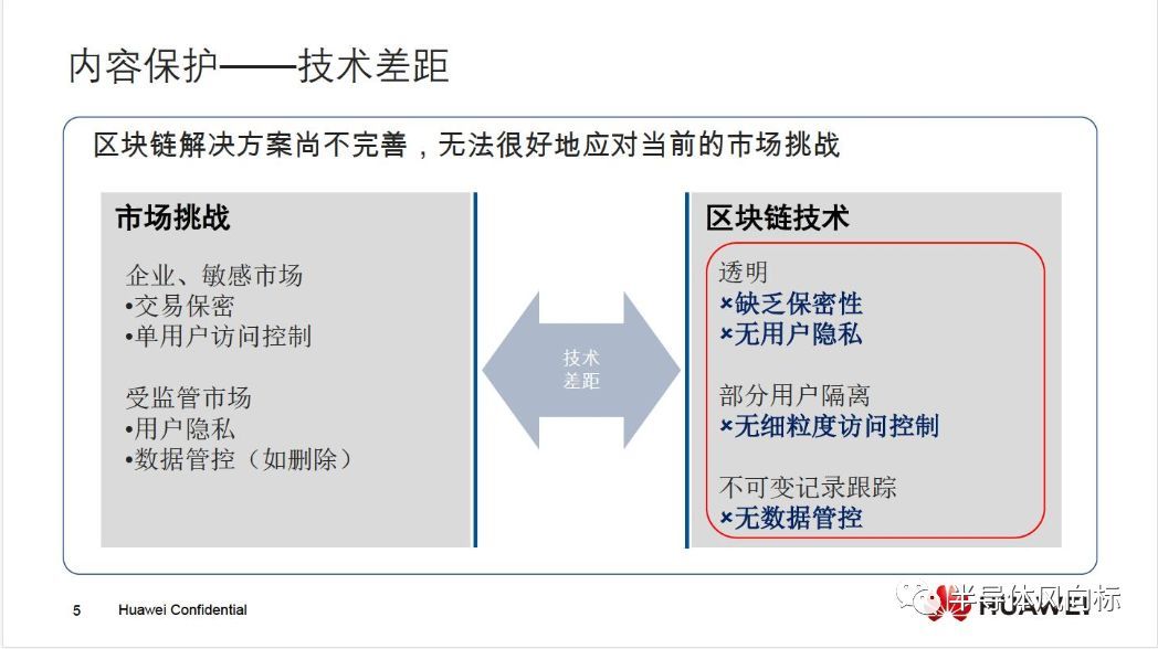 华为云区块链报告