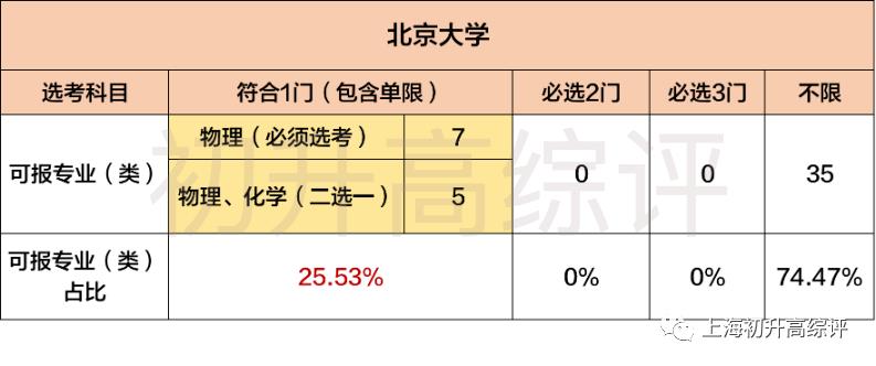 大数据！文科状元无缘清北？新高考选科指南，教你不踩坑！