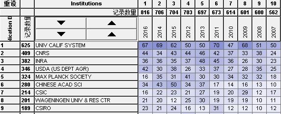 Derwent Data Analyzer在情报分析服务中应用