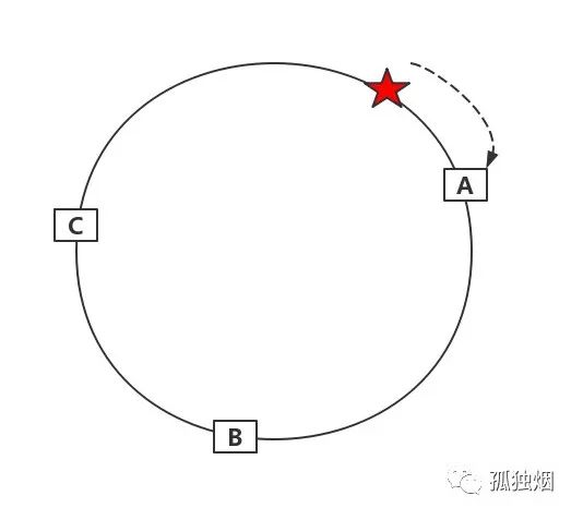 一次失败的面试，复习一次一致性哈希算法